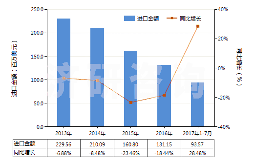 2013-2017年7月中國聚碳酸酯制板,片,膜,箔,扁條(非泡沫料的,未用其他材料強(qiáng)化,層壓,支撐)(HS39206100)進(jìn)口總額及增速統(tǒng)計